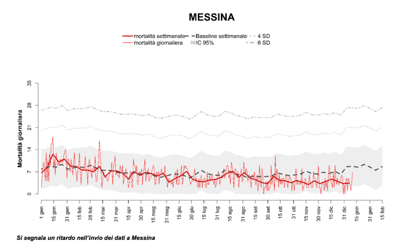 Messina-andamento-decessi